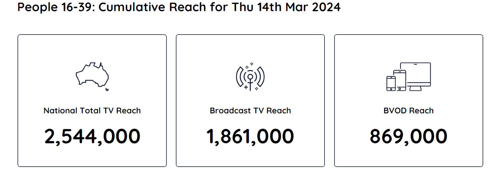 TV Ratings Australia