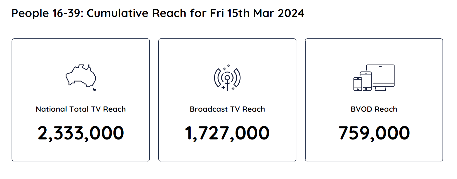 TV Ratings Australia