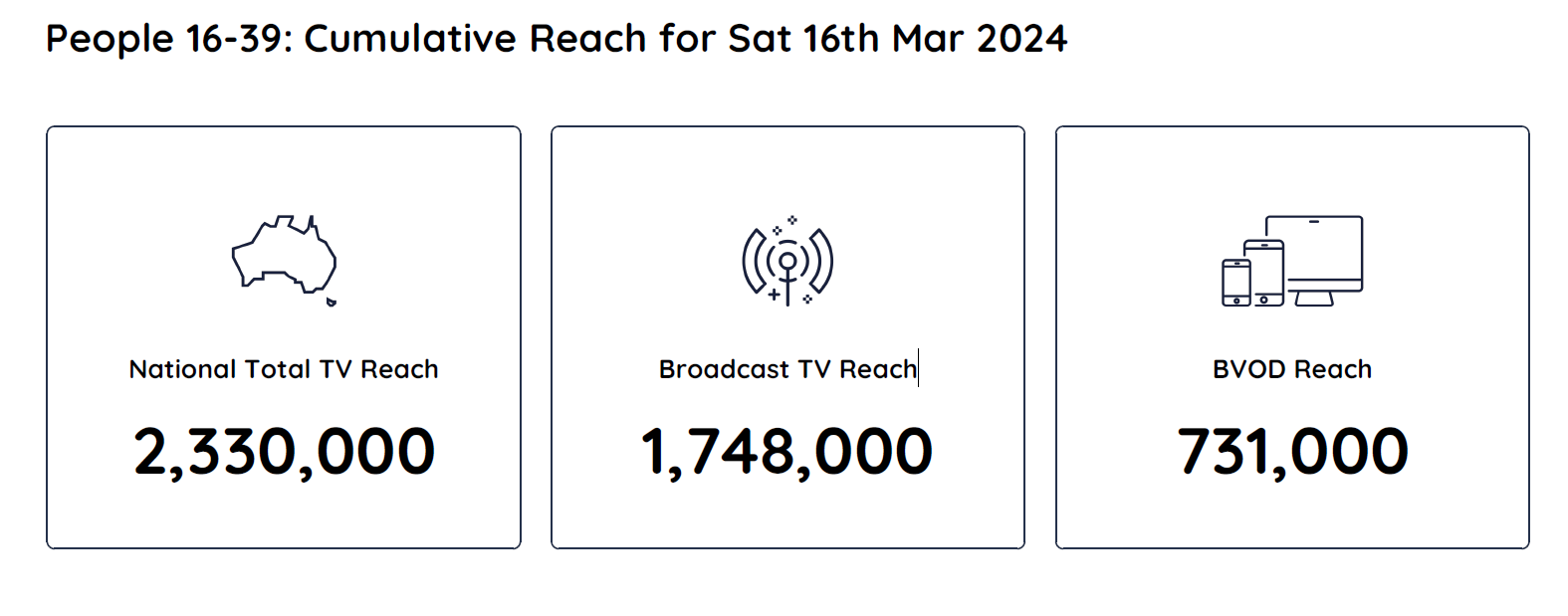 TV Ratings Australia