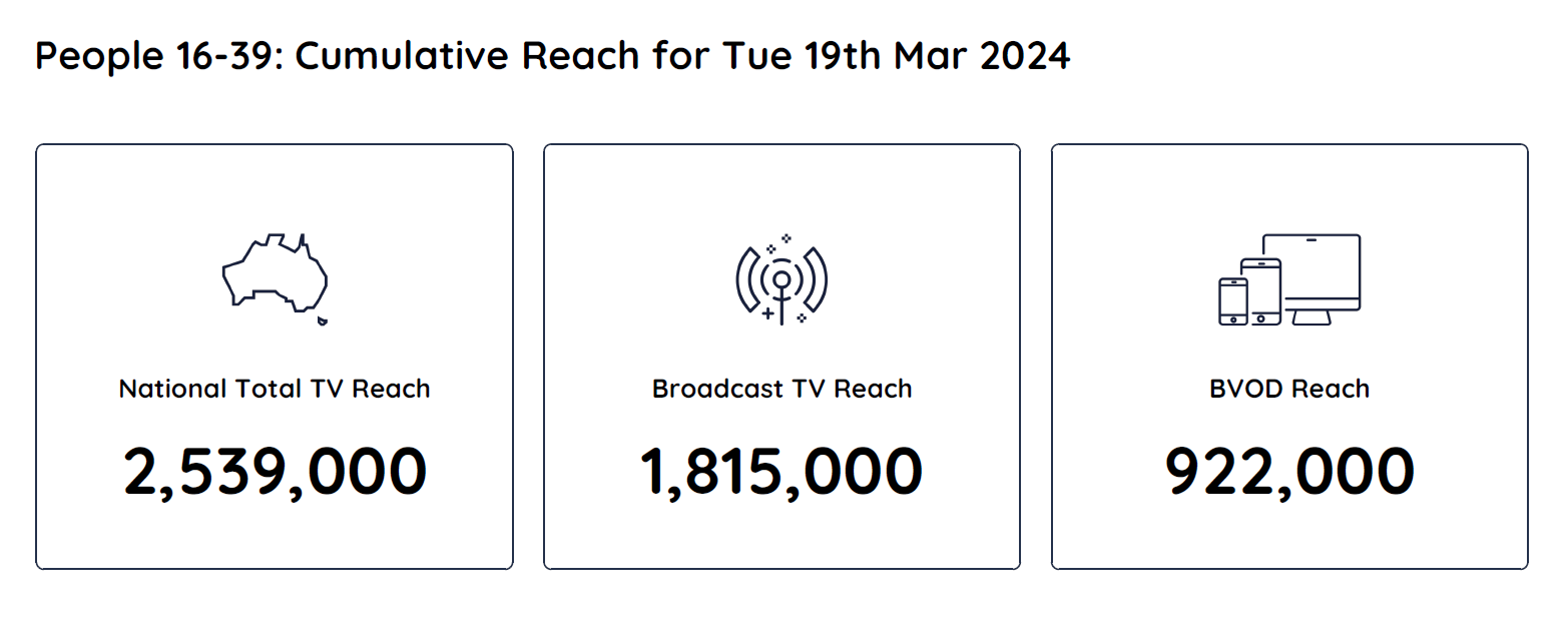 TV Ratings Australia