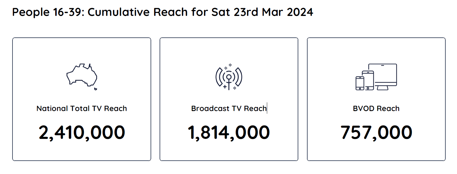 TV Ratings Australia