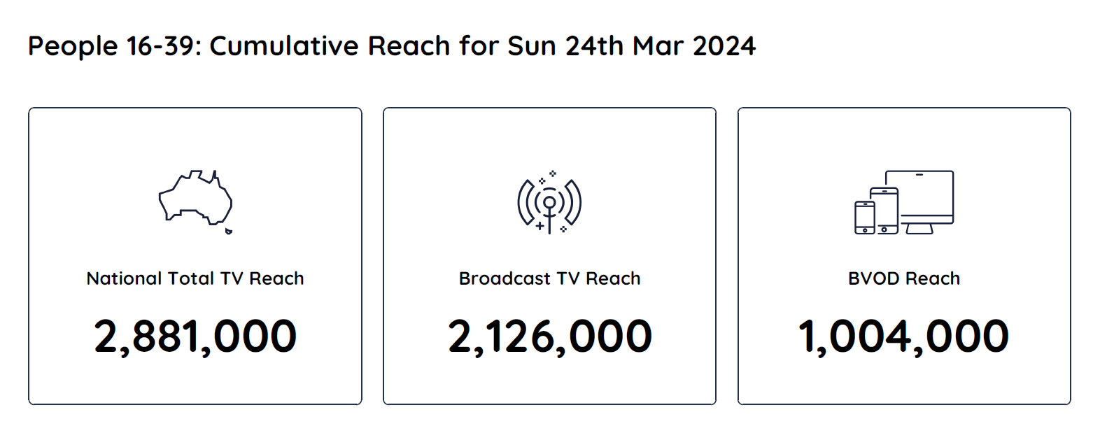 TV Ratings Australia