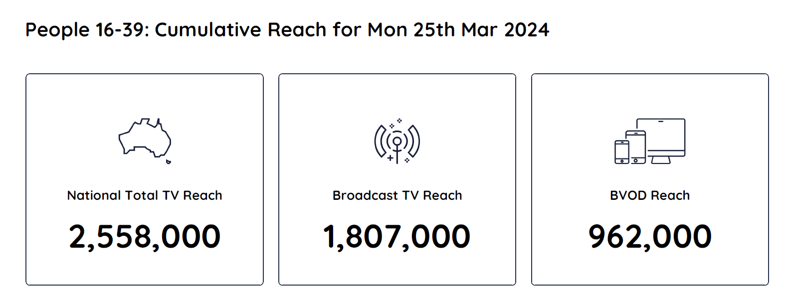 TV Ratings Australia