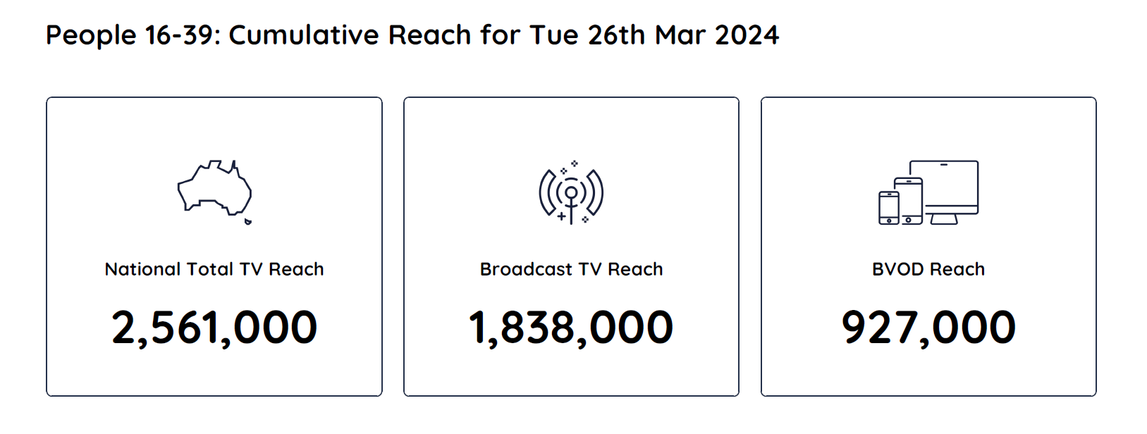 TV Ratings Australia