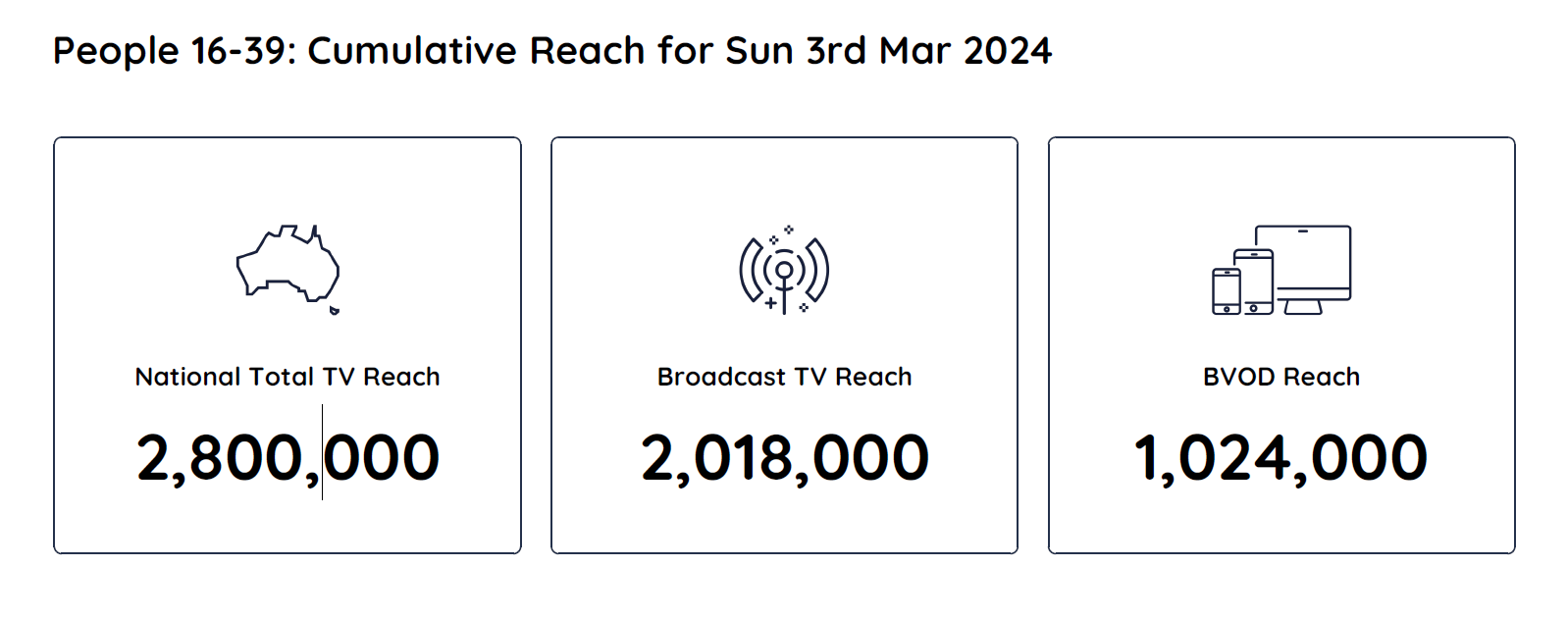 TV Ratings Australia