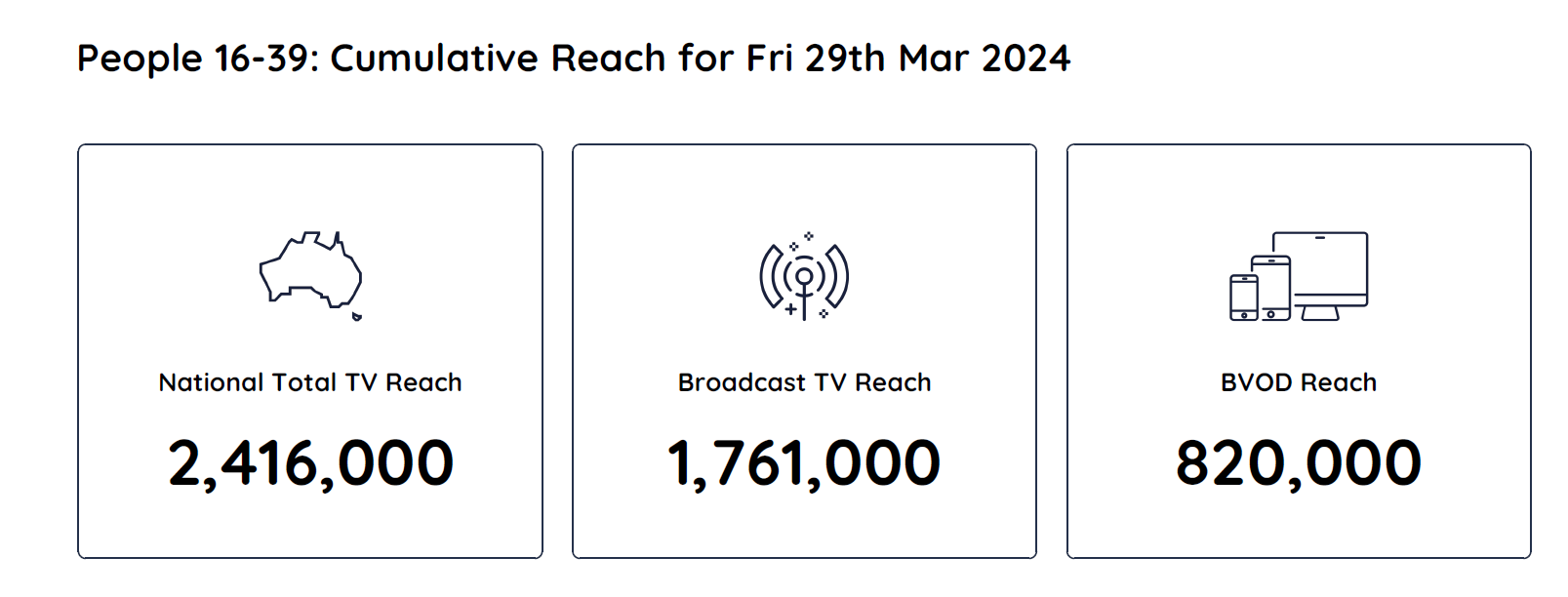 TV Ratings Australia