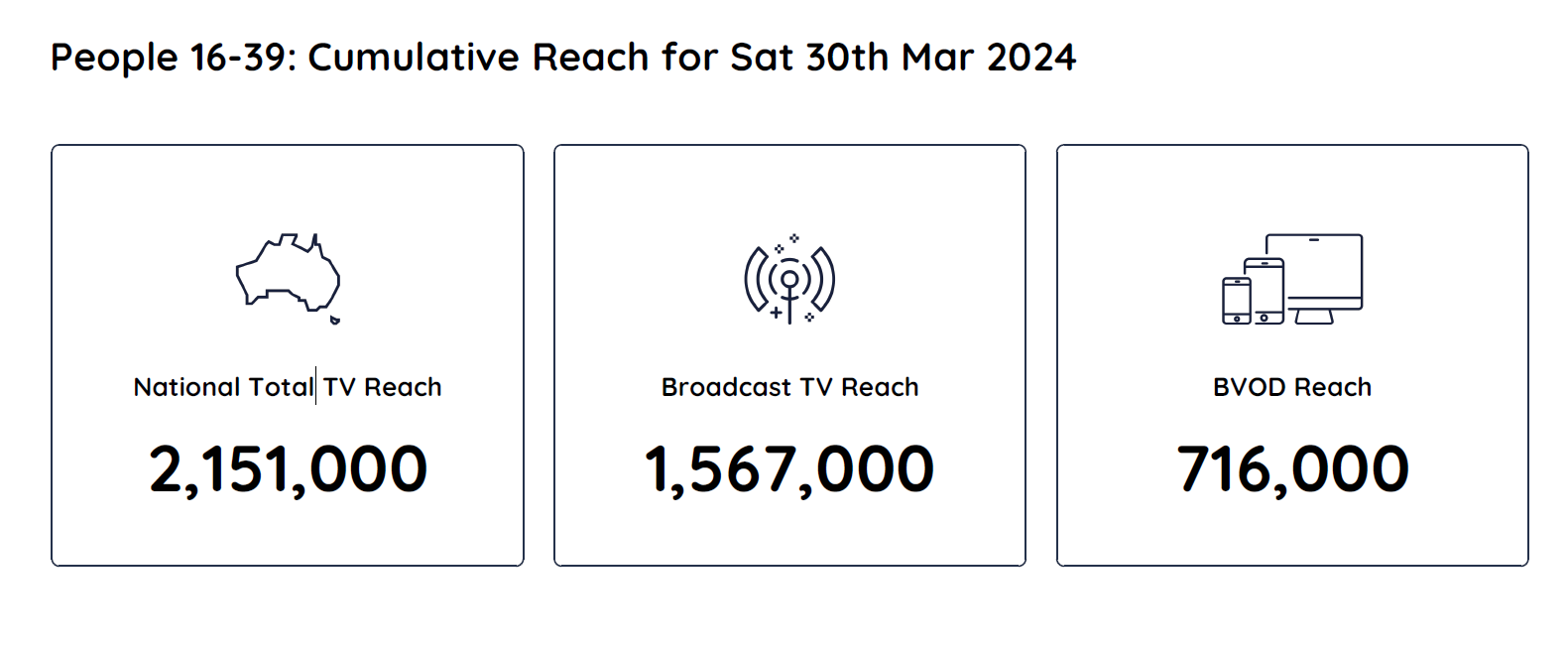 TV Ratings Australia