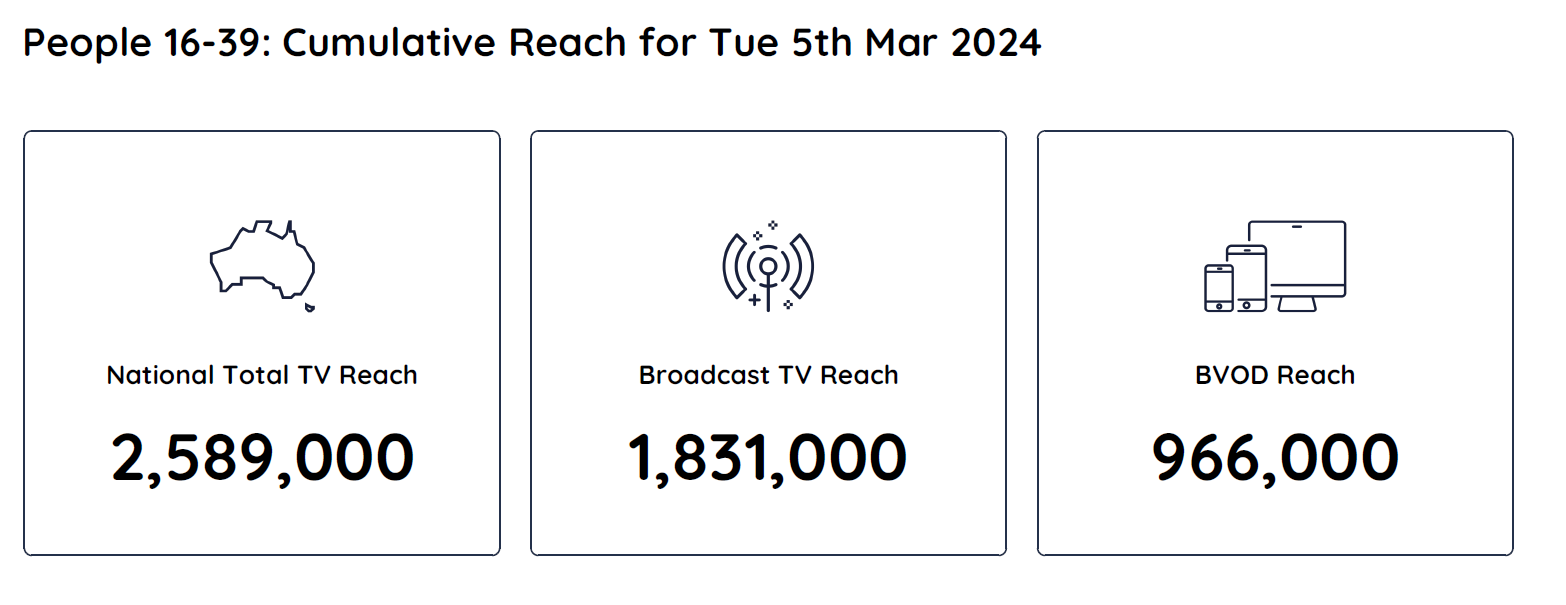 TV Ratings Australia