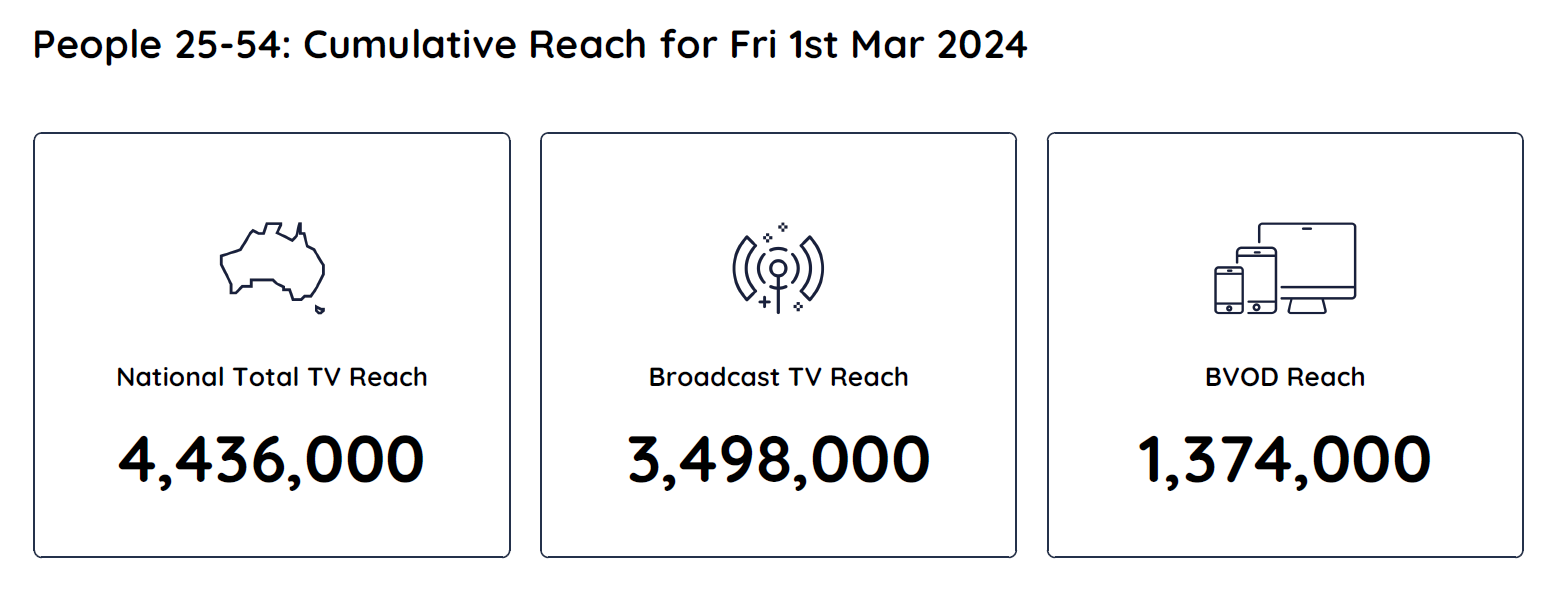TV Ratings Australia