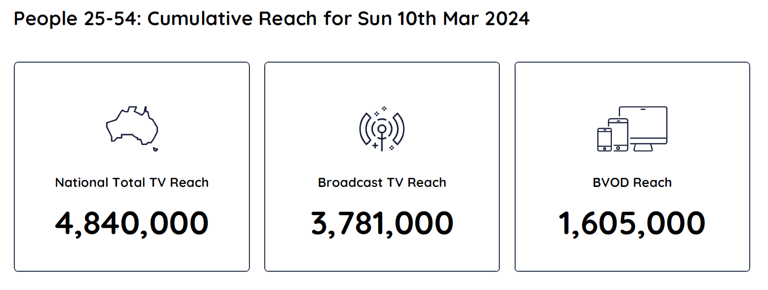 TV Ratings Australia