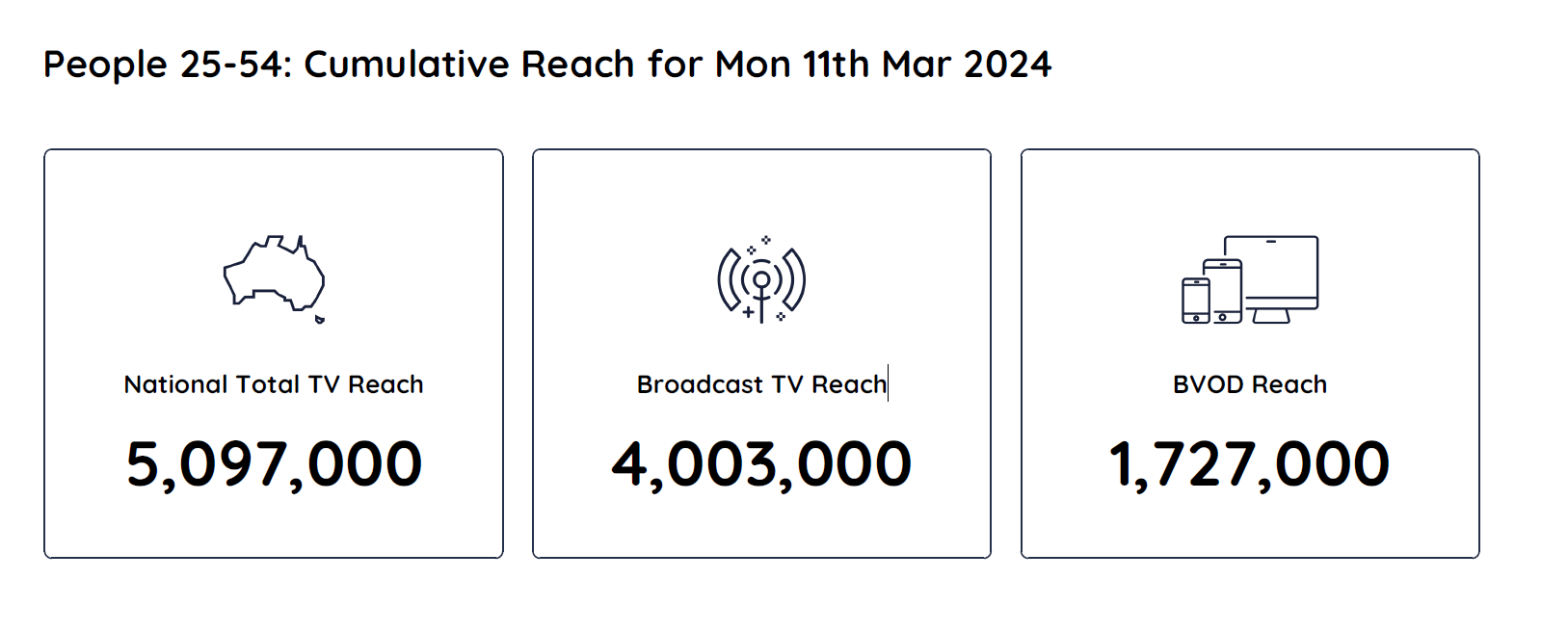 TV Ratings Australia