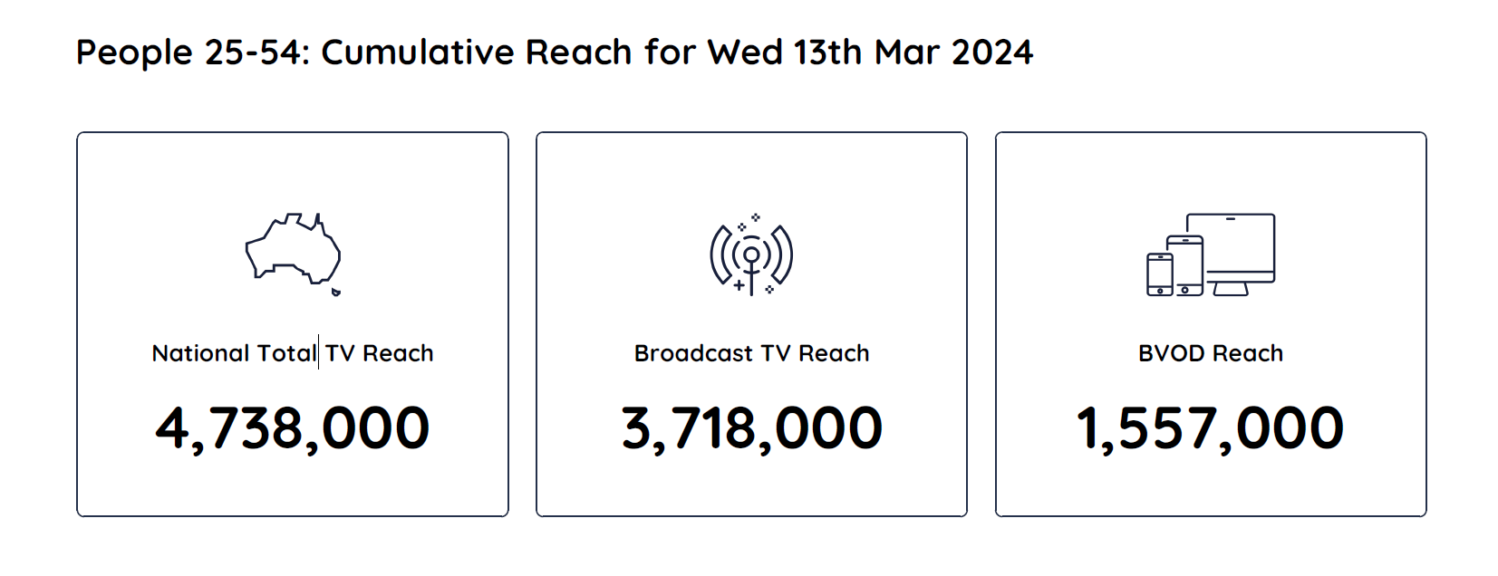TV Ratings Australia