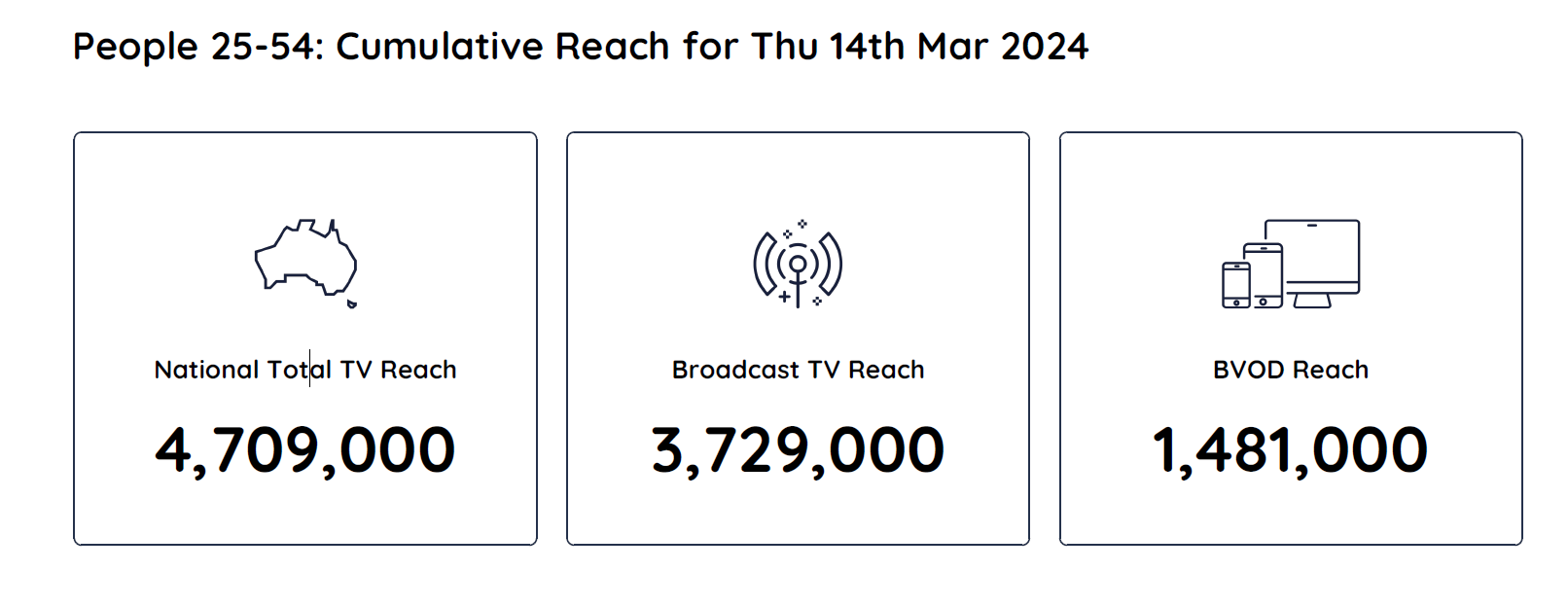 TV Ratings Australia