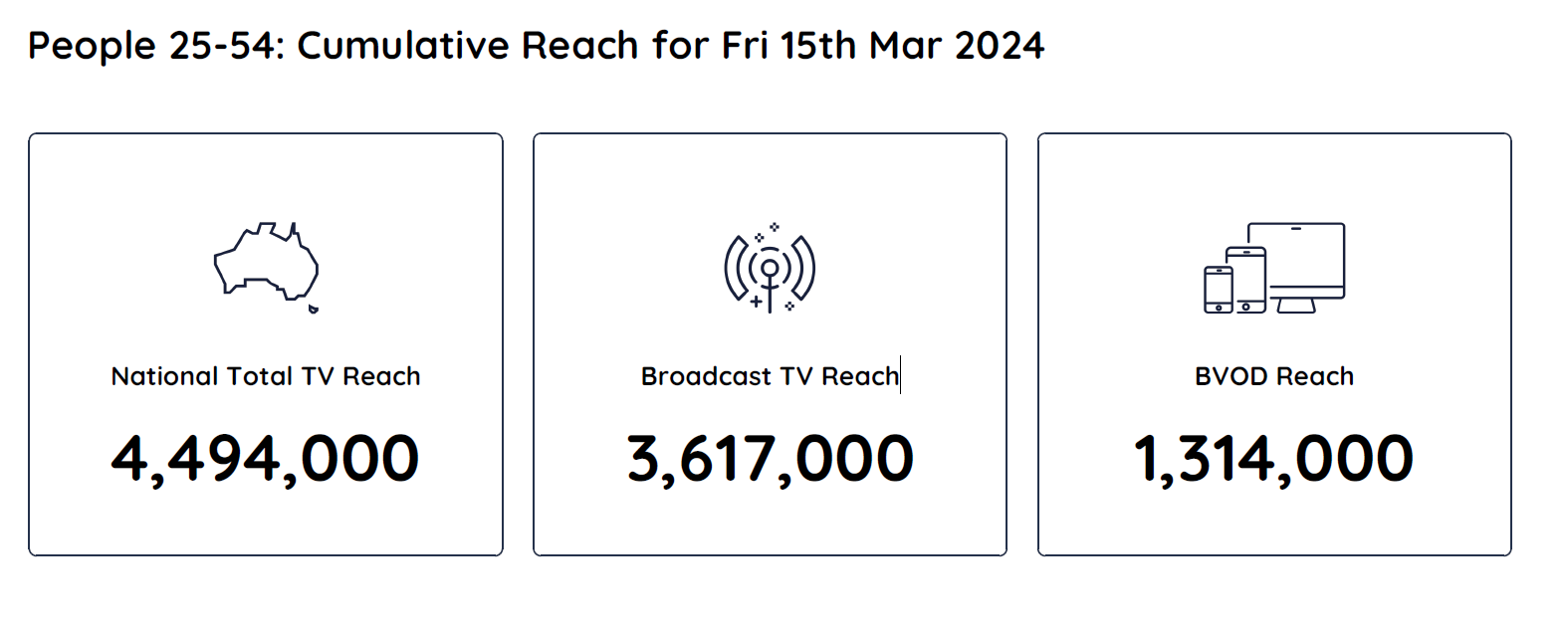 TV Ratings Australia