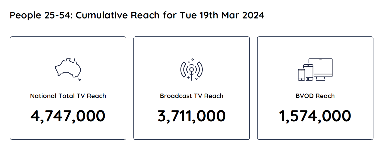 TV Ratings Australia