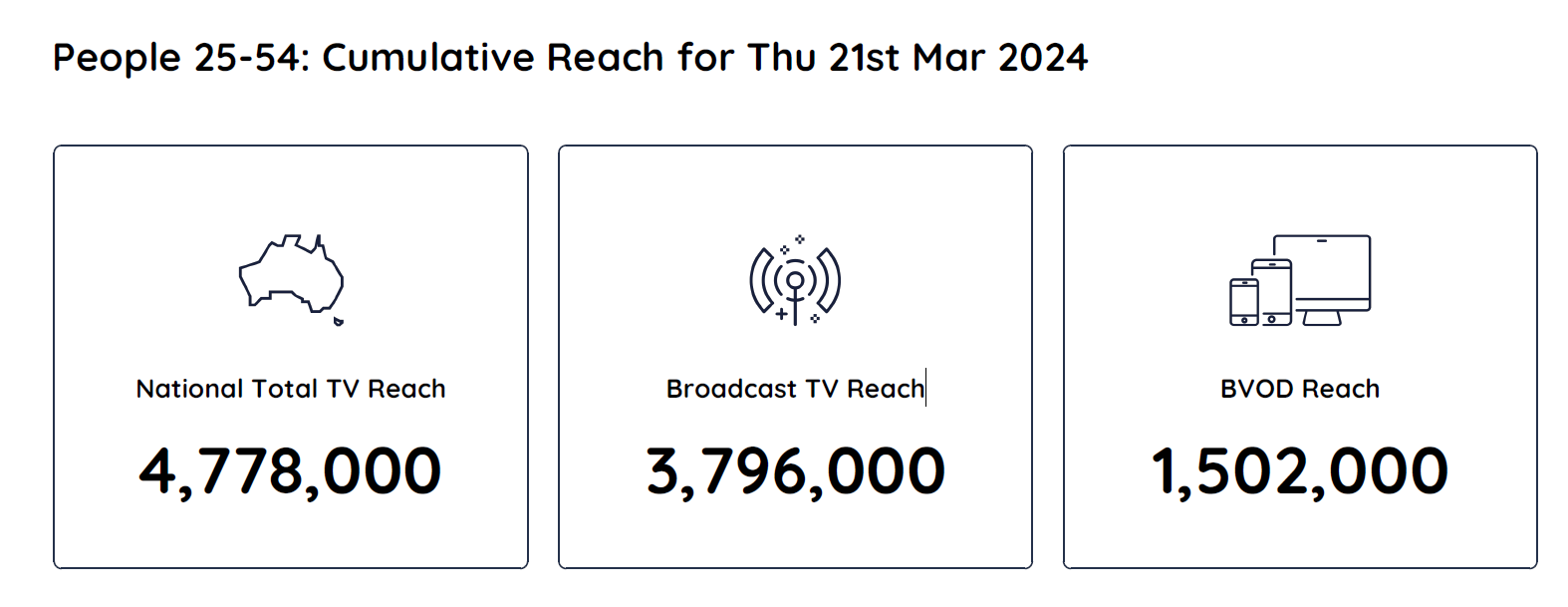 TV Ratings Australia