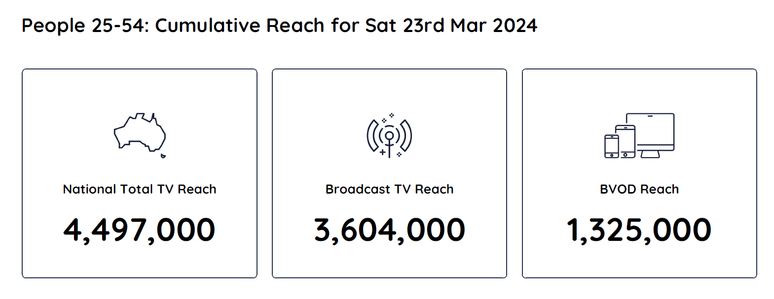 TV Ratings Australia