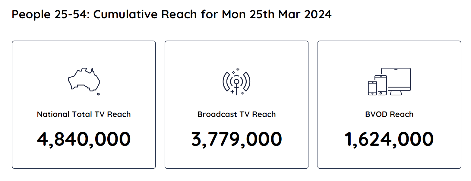 TV Ratings Australia
