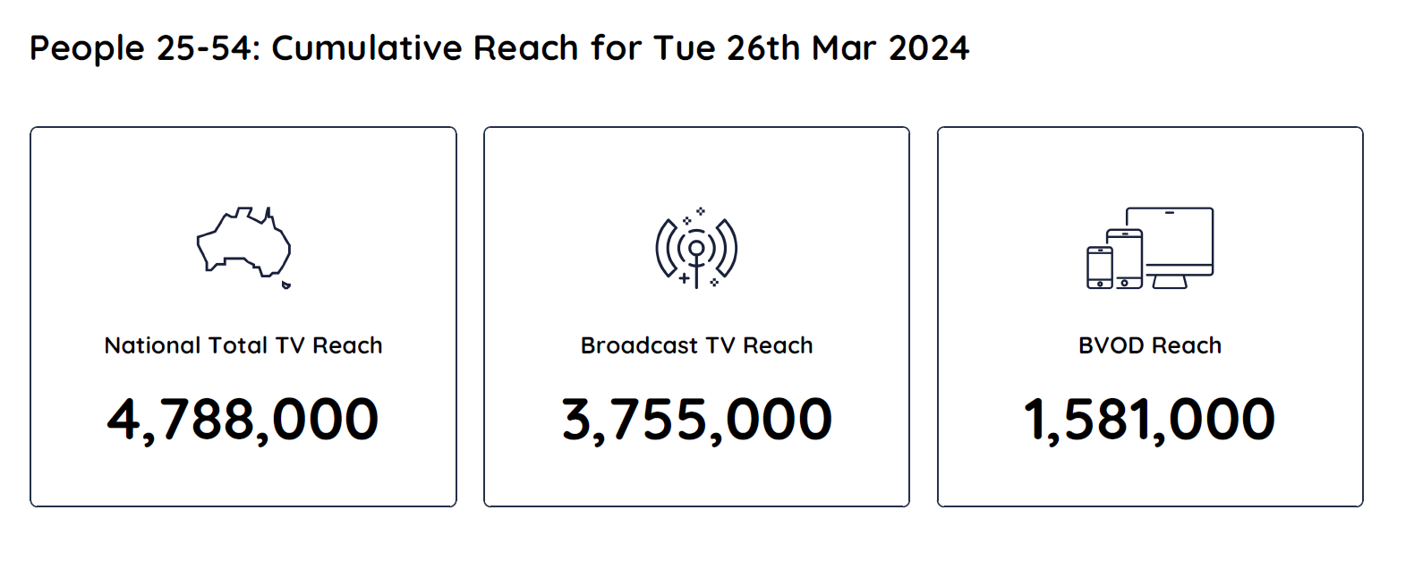 TV Ratings Australia