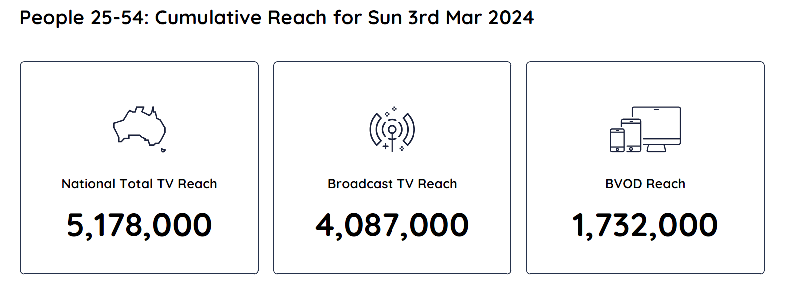 TV Ratings Australia