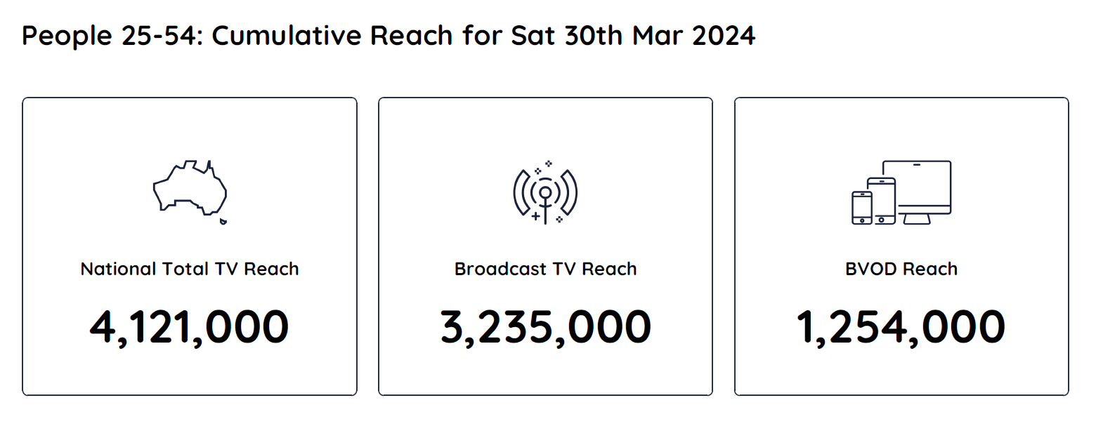 TV Ratings Australia