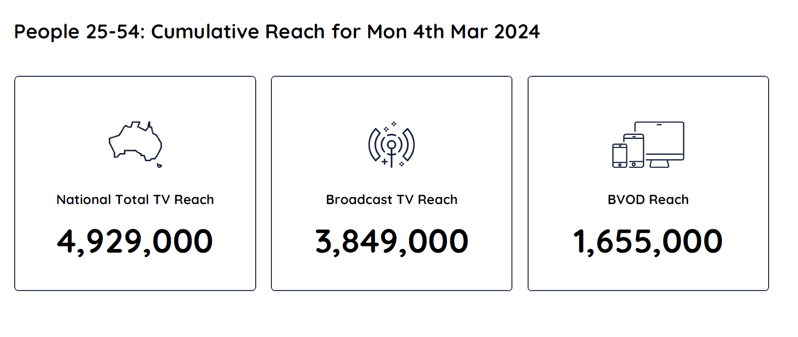 TV Ratings Australia
