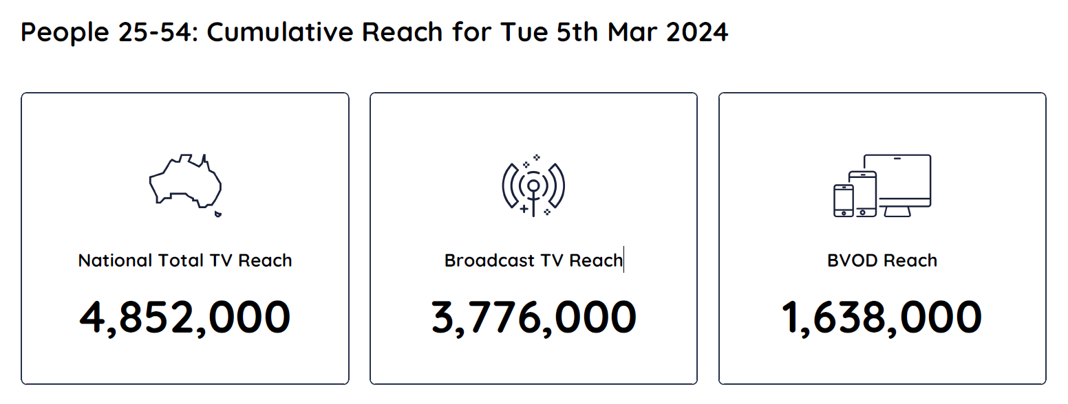TV Ratings Australia