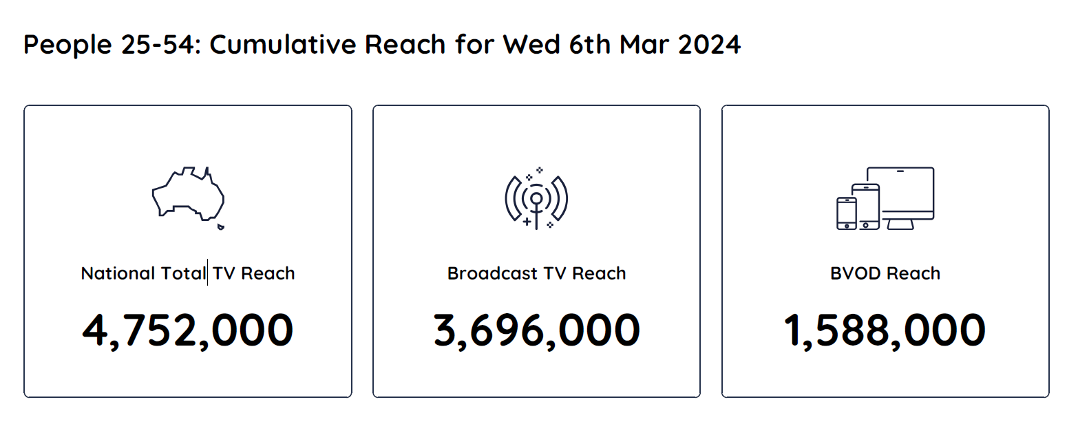 TV Ratings Australia