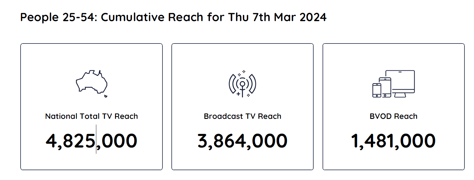 TV Ratings Australia