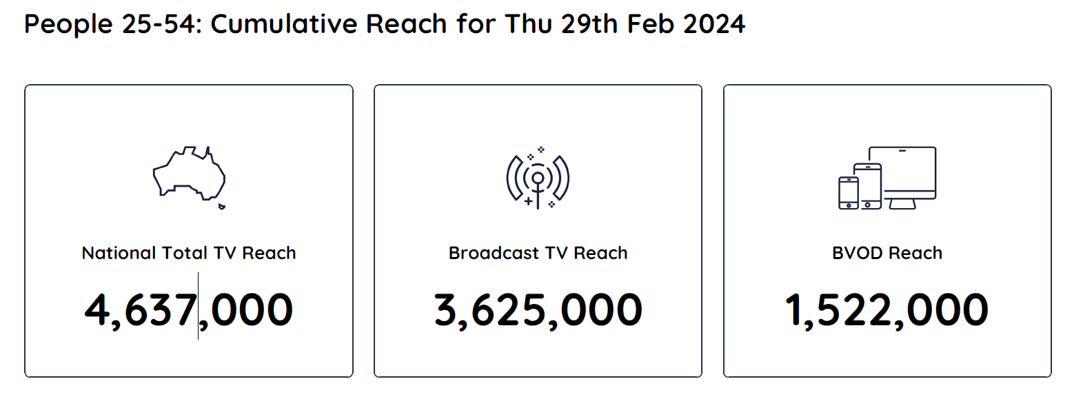 TV Ratings Australia