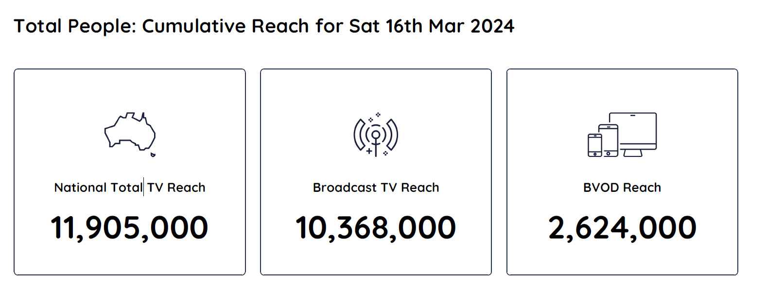 TV Ratings Australia