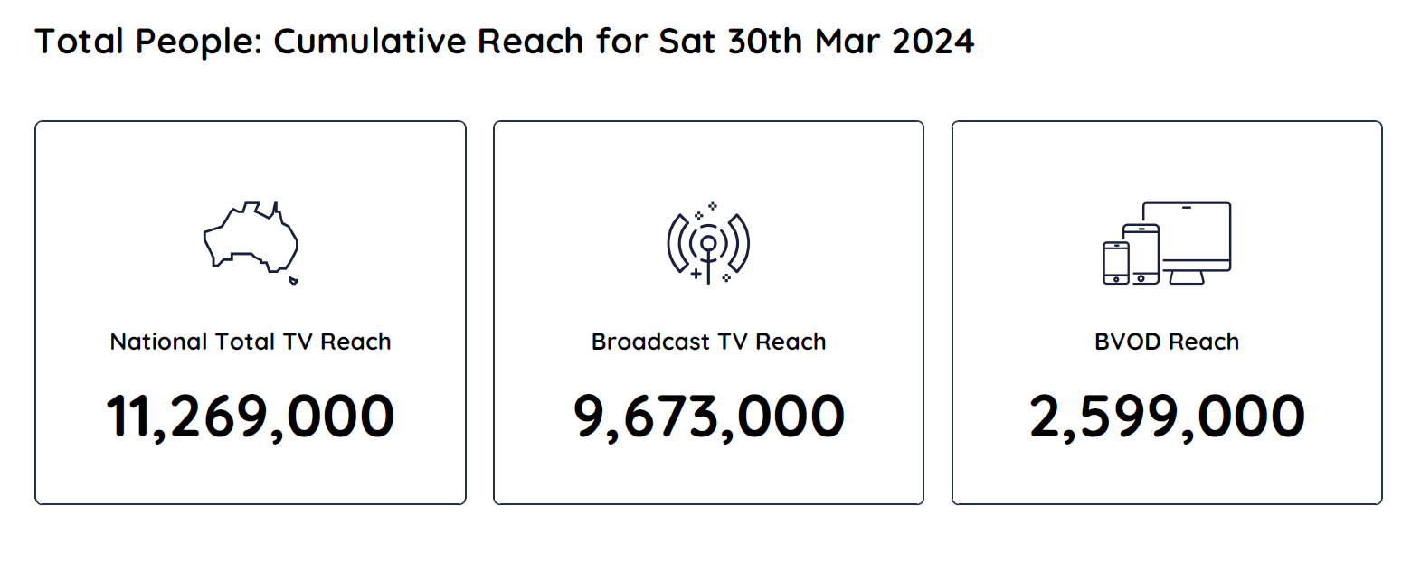 TV Ratings Australia