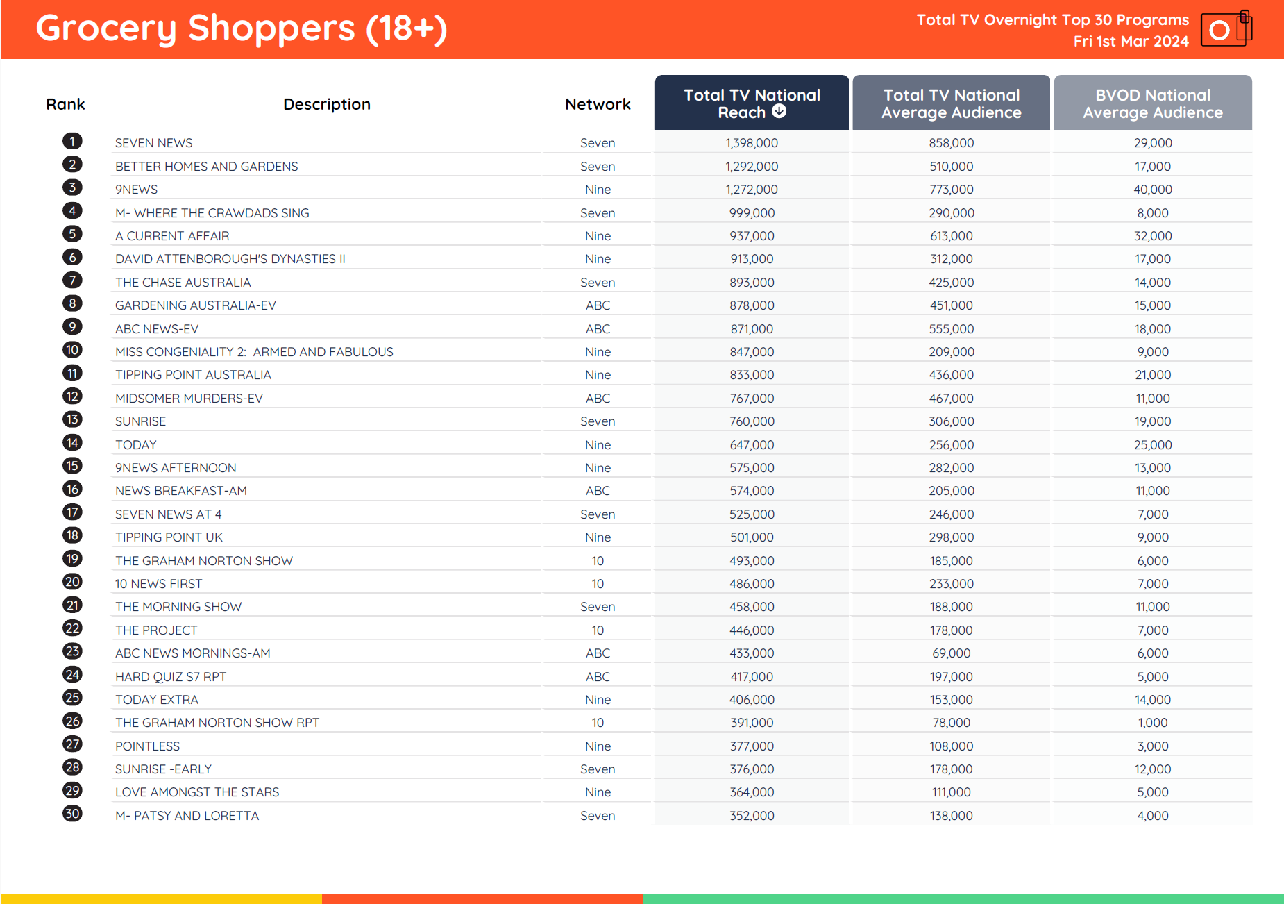 TV Ratings Australia