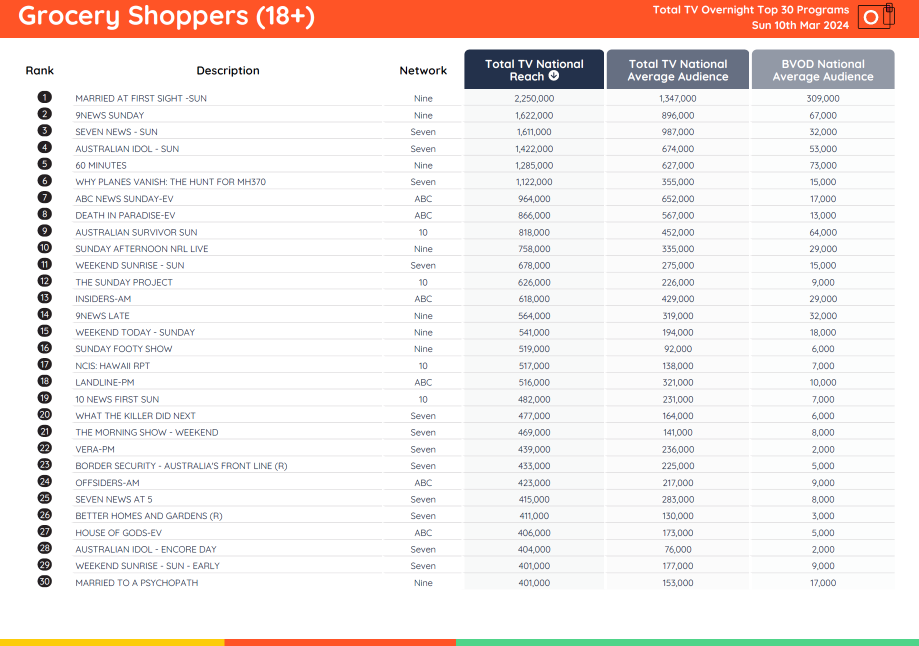 TV Ratings Australia