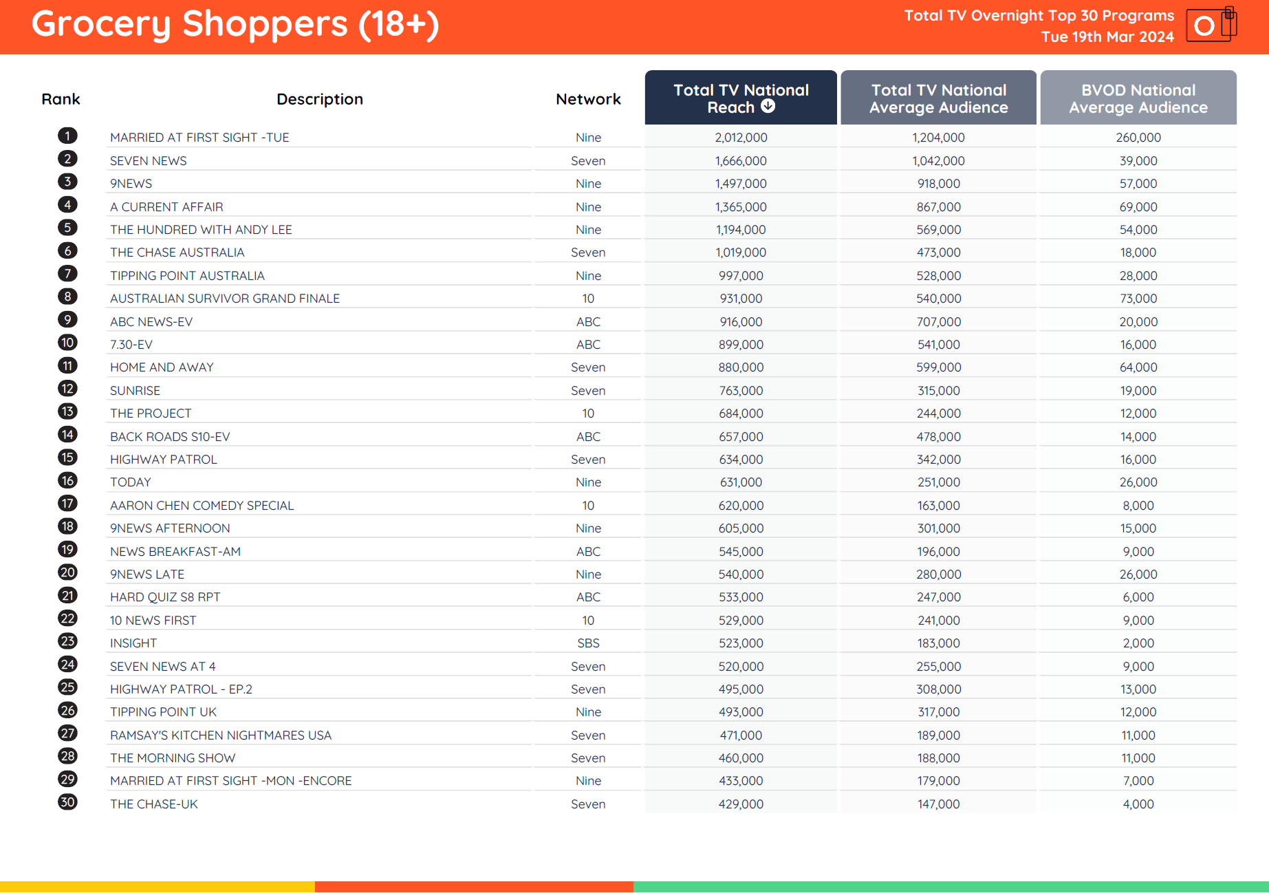 TV Ratings Australia
