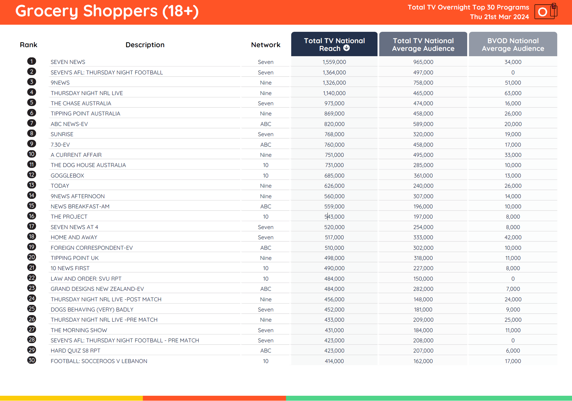 TV Ratings Australia
