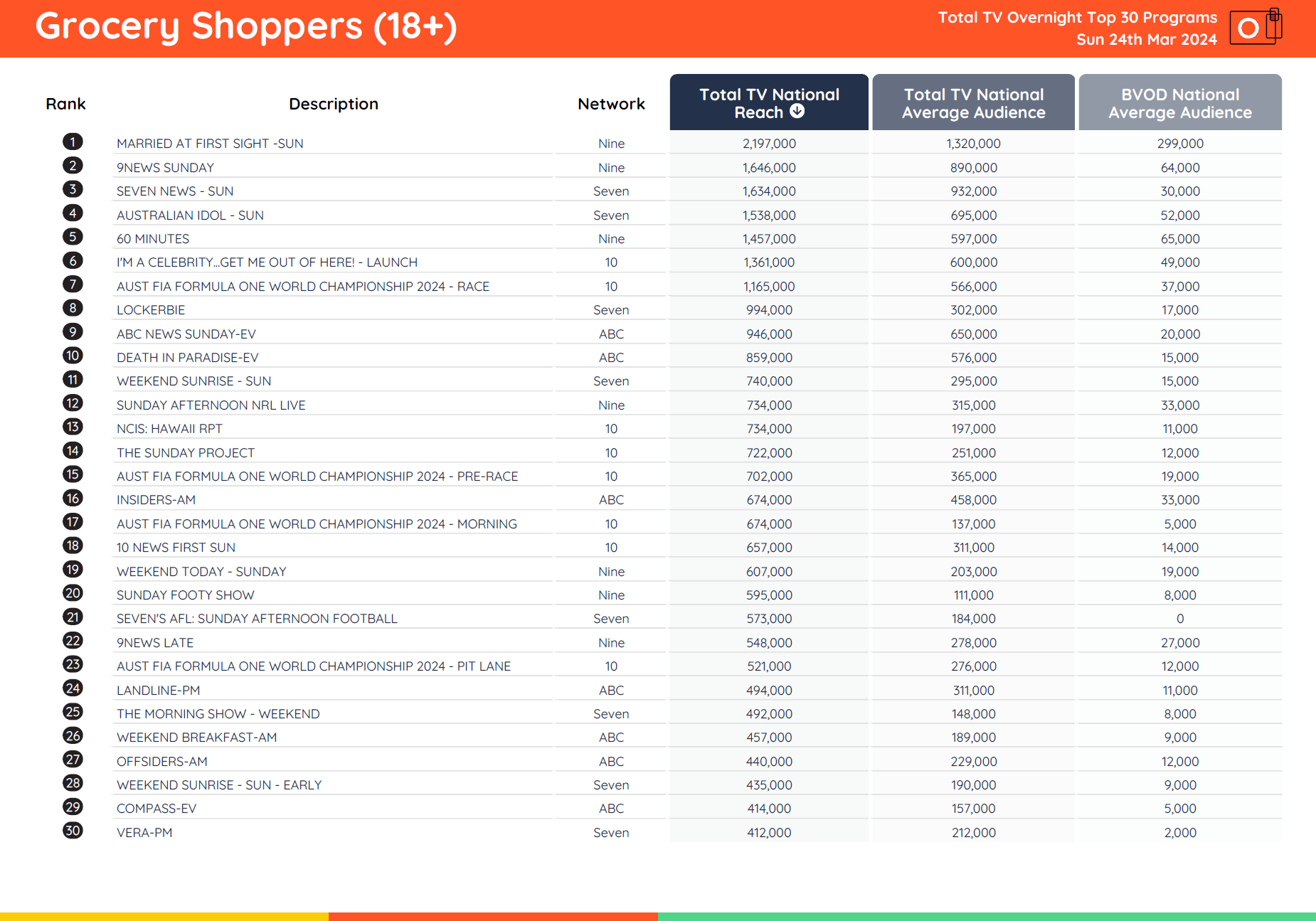 TV Ratings Australia
