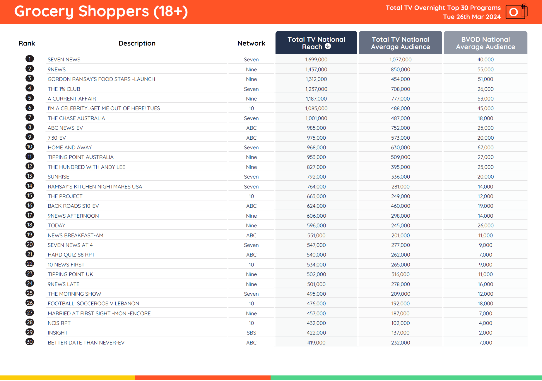 TV Ratings Australia