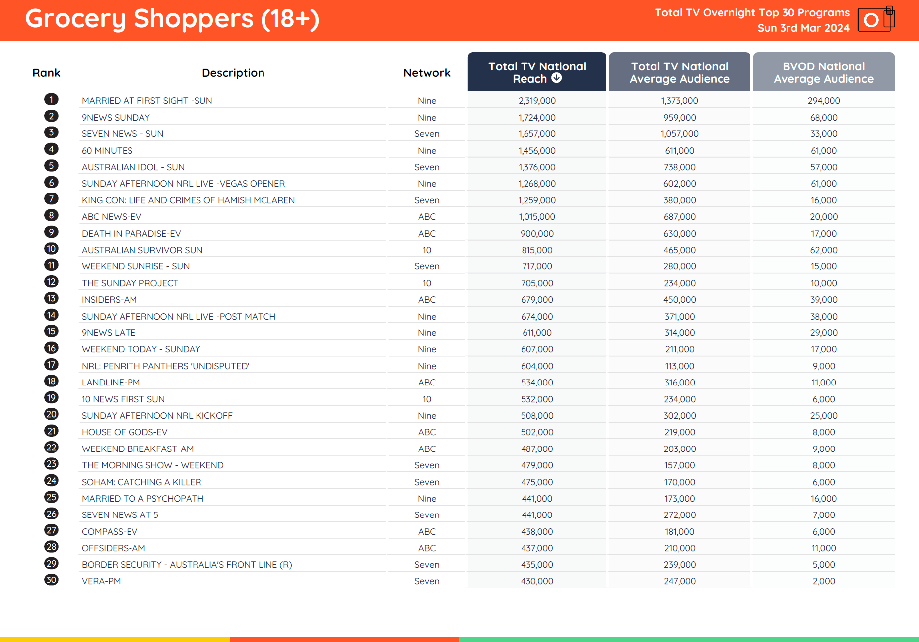 TV Ratings Australia