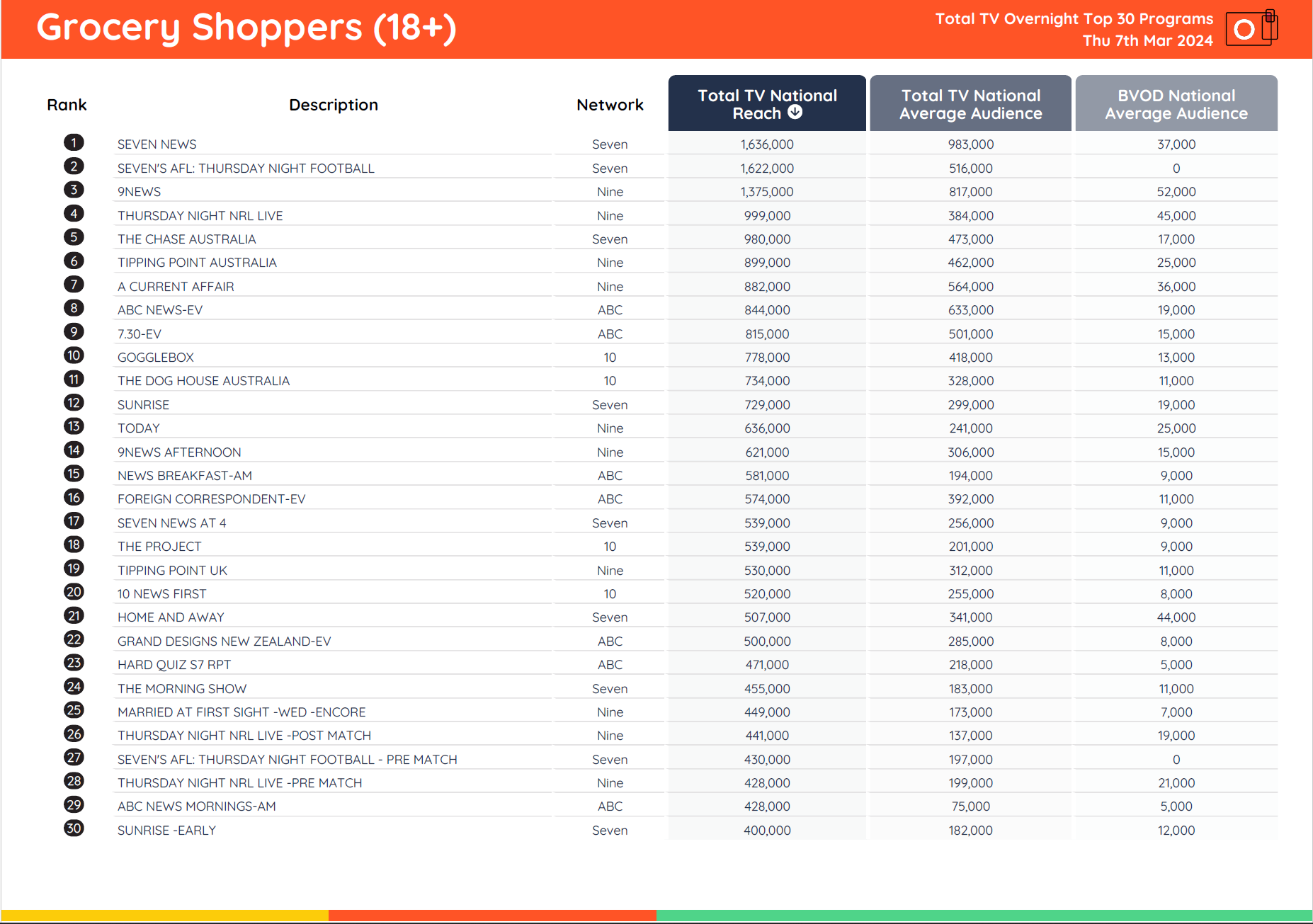 TV Ratings Australia