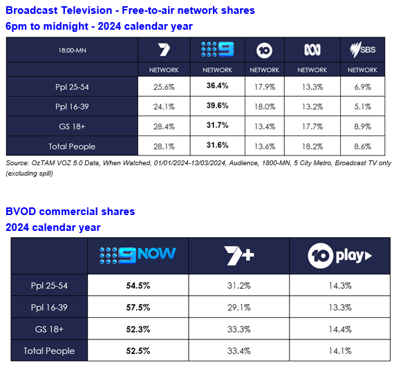 Ratings | 9Network enjoys best ever start to the year