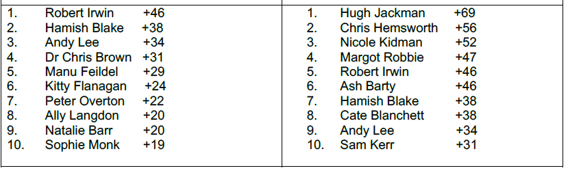 Crikey! Robert Irwin named Australia's most popular broadcast personality