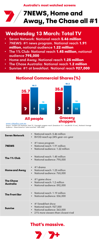 TV Ratings Australia
