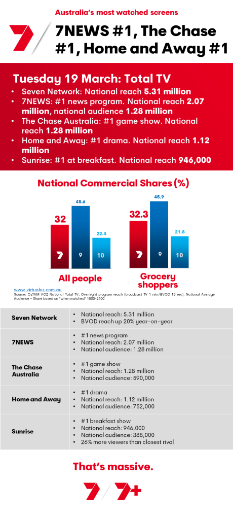 TV Ratings Australia