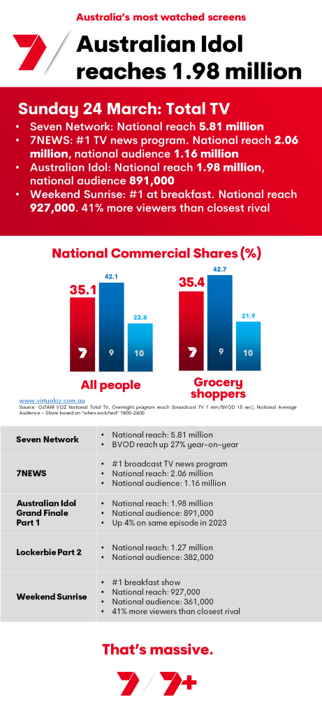 TV Ratings Australia
