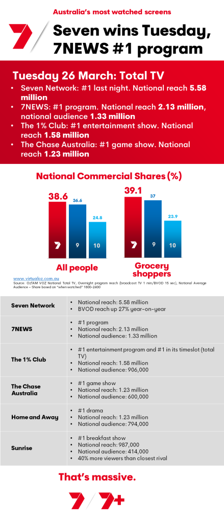 TV Ratings Australia