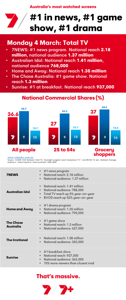 TV Ratings Australia