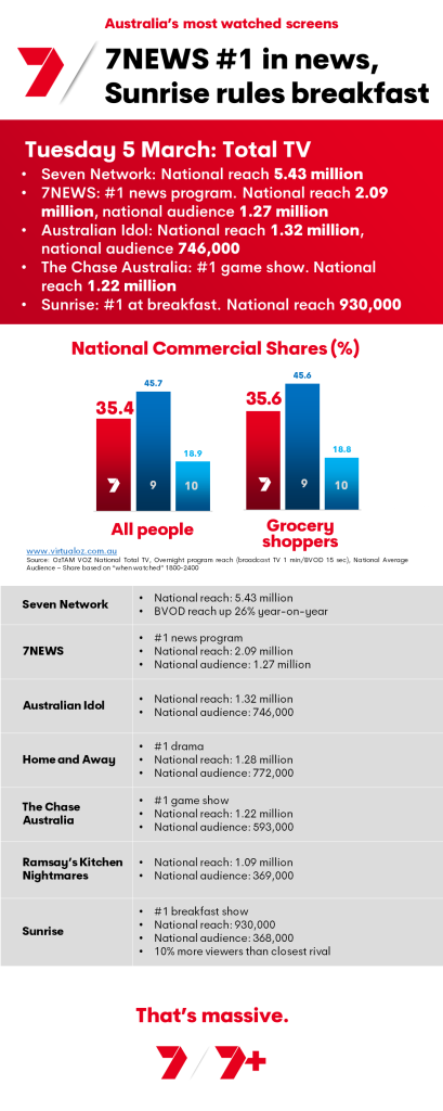 TV Ratings Australia