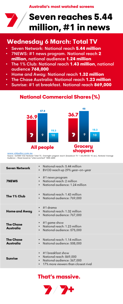 TV Ratings Australia