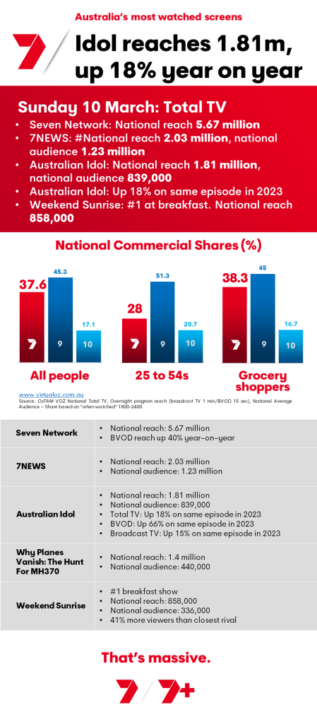 TV Ratings Australia